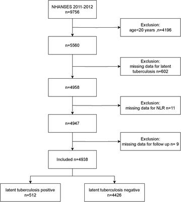 Neutrophil-to-lymphocyte ratio and its association with latent tuberculosis infection and all-cause mortality in the US adult population: a cohort study from NHANES 2011–2012